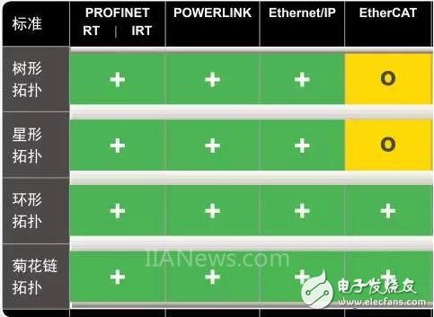 四大主流工业以太网实时接口