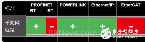 四大主流工业以太网实时接口