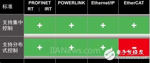 四大主流工业以太网实时接口