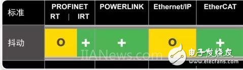 四大主流工业以太网实时接口
