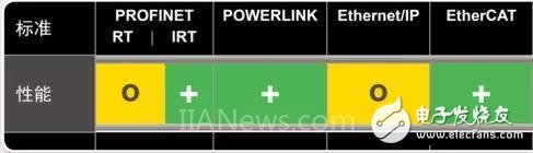 四大主流工业以太网实时接口
