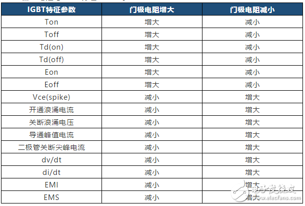 对于加快工作进度，君芯IGBT栅极电阻Rg的选型