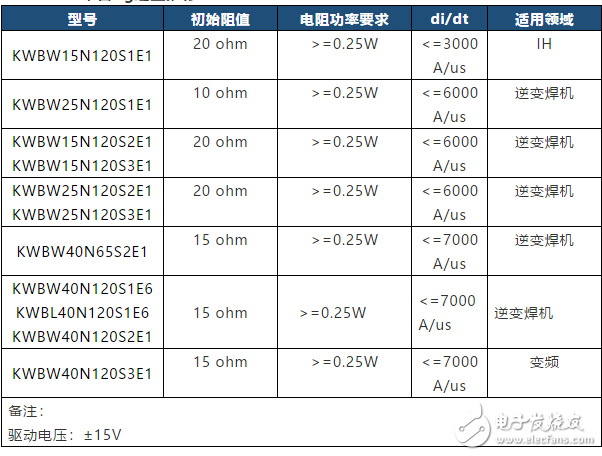 對于加快工作進度，君芯IGBT柵極電阻Rg的選型