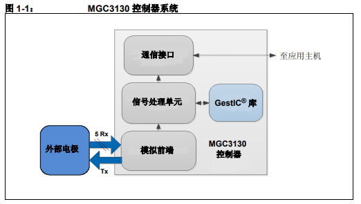 如何安裝和使用MGC3130Sabrewing單區(qū)評(píng)估工具包的詳細(xì)中文資料概述