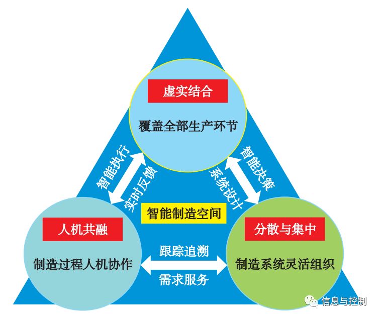 重塑需求牵引和技术驱动下的智能制造发展模式和技术体系