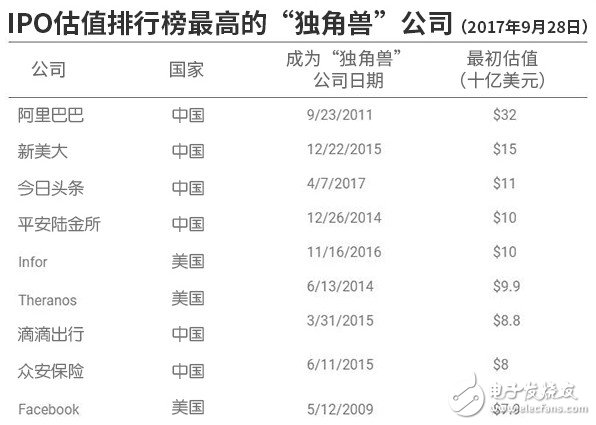 分析中国独角兽突然热火起来的原因