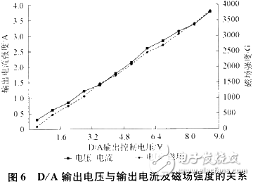 电流放大器