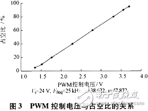 可控PWM闭环电流放大器与磁流变液体的结合