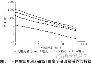 可控PWM闭环电流放大器与磁流变液体的结合