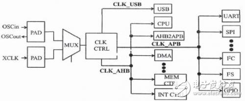 浅析嵌入式MCU硬件设计方案