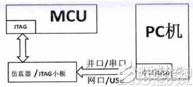 浅析嵌入式MCU硬件设计方案