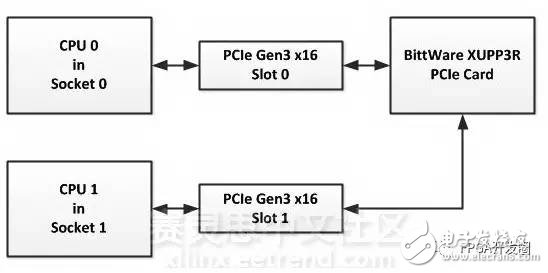 大量数据爆发，Xilinx FPGA怎么提高数据传输速率？