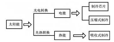 汽车空调