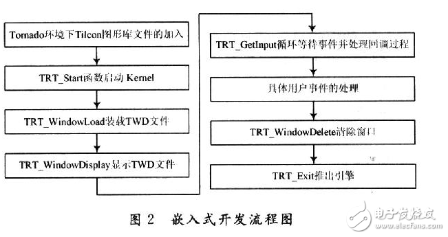 利用Tilcon与Tornado实现嵌入式图形的开发