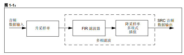 如何对dsPIC33E系列器件使用采样率转换库的详细中文资料概述