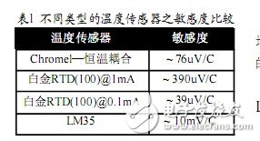 适用于各类传感器接口的LMP8100