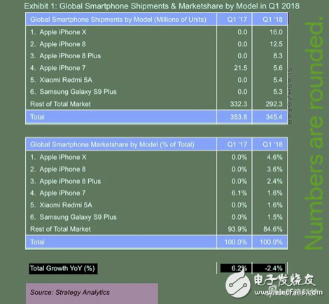全球一季度手机出货量榜，中国手机厂商榜上无名？