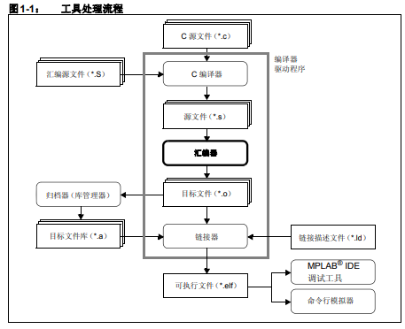 如何使用GNU语言工具来为32位单片机应用编写代码的详细中文资料概述