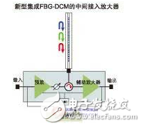 优化了通信行业网络成本和性能的FBG色散管理技术