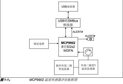 MCP9902温度传感器评估板的介绍和应用的详细资料概述