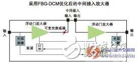 优化了通信行业网络成本和性能的FBG色散管理技术