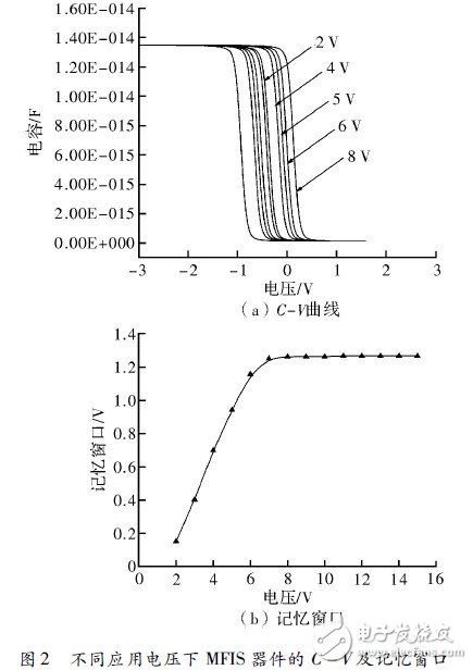 基于Atlas的MFIS結構器件電學性能模擬設計