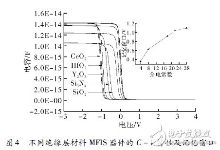 基于Atlas的MFIS结构器件电学性能模拟设计