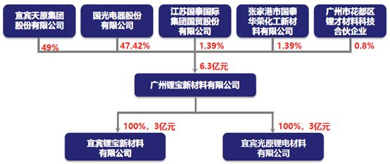 三元材料