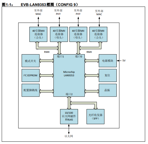 EVB-LAN9353評估板的詳細中文資料概述