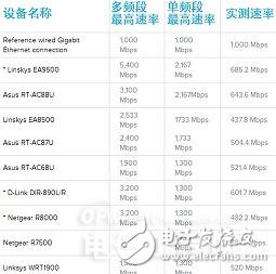 你家的无线路由器为何没有宣称的速度快，你知道原因吗？