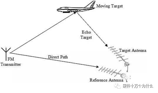 无源雷达 雷达不发射电磁波，也能发现目标！