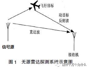 無源雷達 雷達不發(fā)射電磁波，也能發(fā)現(xiàn)目標(biāo)！