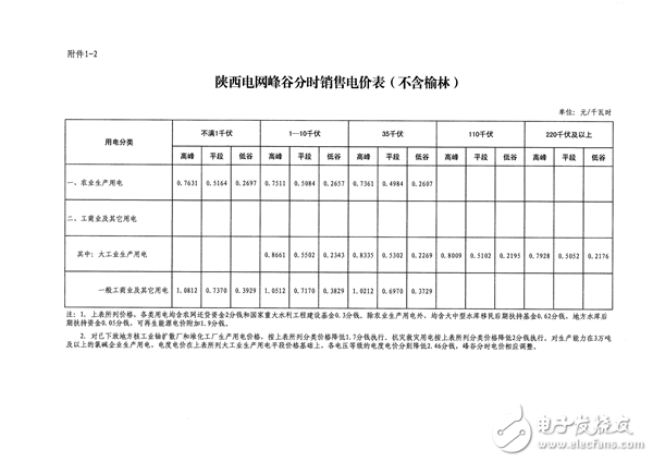 陕西省物价局：调整陕西电网电力价格，每千瓦时平均降低1.76分