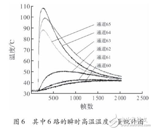 关于基于MAX6675多路温度采集系统的设计与实现