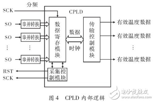 关于基于MAX6675多路温度采集系统的设计与实现