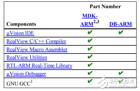 基于ARM核的系列微控制器的嵌入式开发工具MDK