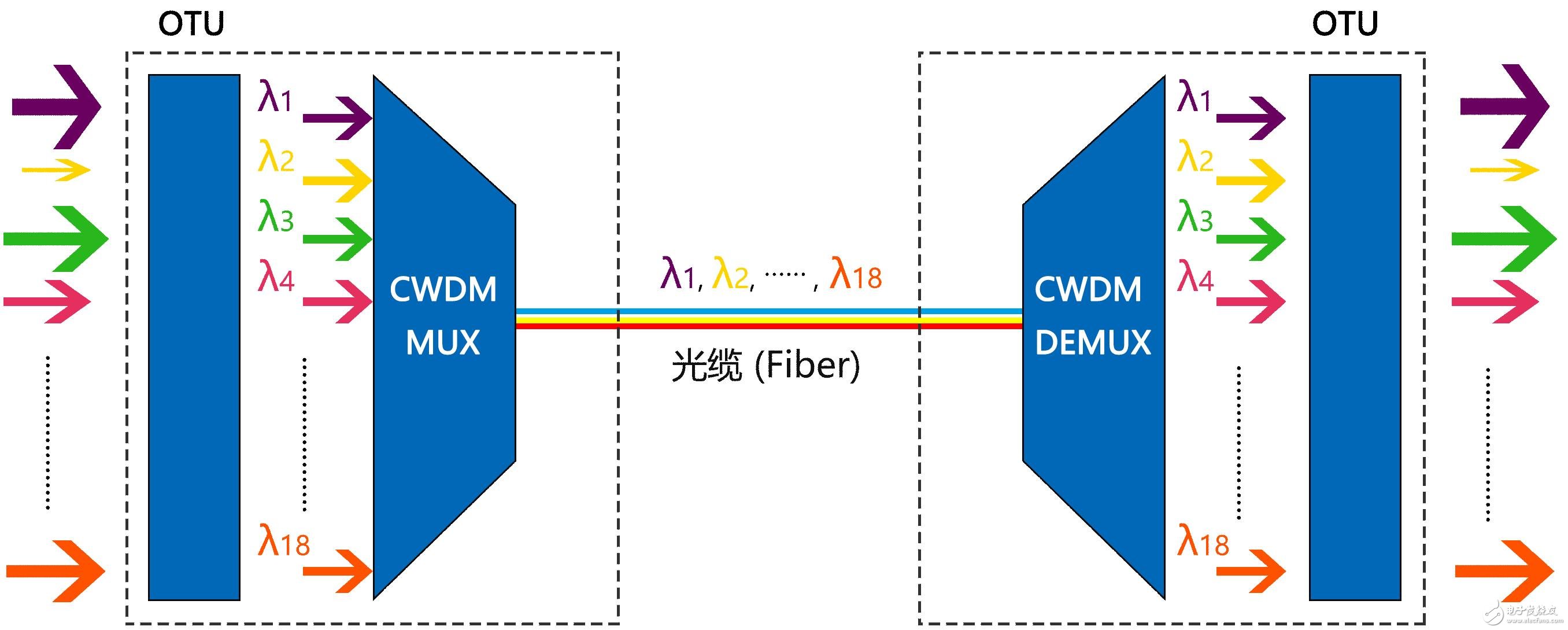 WDM是什么？举例说明，通俗易懂