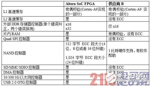 為應(yīng)用選擇最佳可編程SoC時(shí)應(yīng)進(jìn)行的六個(gè)設(shè)計(jì)考慮