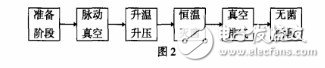 详解医用灭菌器控制系统