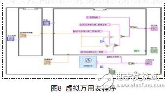 預(yù)留了實(shí)際元器件或信號(hào)測試的LabVIEW虛擬萬用表