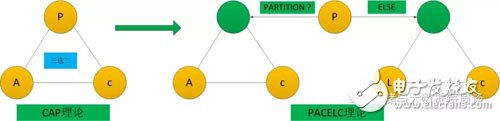 存储分布式系统中如何从CAP转到PACELC