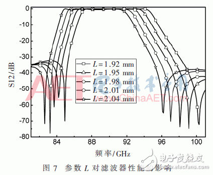 关于W波段矩形波导滤波器的设计