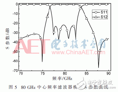 关于W波段矩形波导滤波器的设计