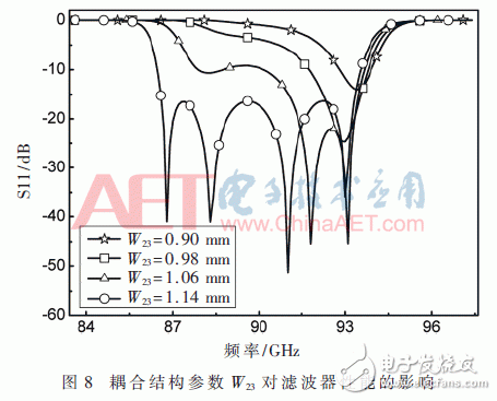 关于W波段矩形波导滤波器的设计