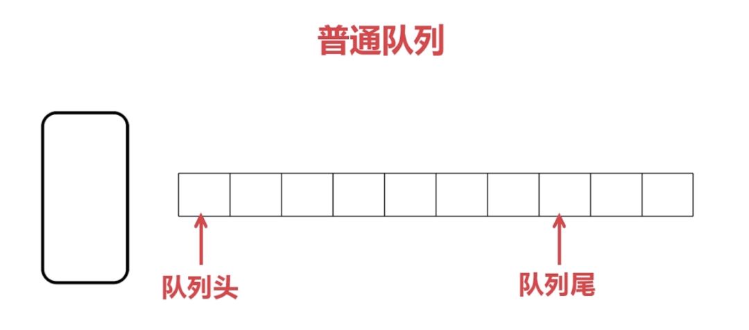 隊(duì)列的介紹和利用環(huán)形隊(duì)列實(shí)現(xiàn)STM32進(jìn)階之串口環(huán)形緩沖區(qū)的概述