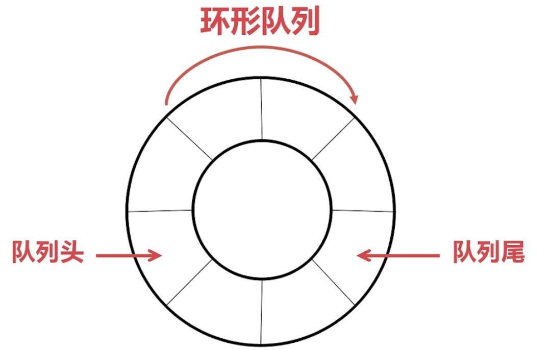 队列的介绍和利用环形队列实现STM32进阶之串口环形缓冲区的概述