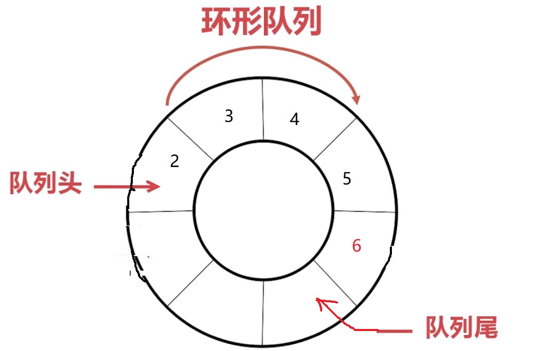 隊(duì)列的介紹和利用環(huán)形隊(duì)列實(shí)現(xiàn)STM32進(jìn)階之串口環(huán)形緩沖區(qū)的概述