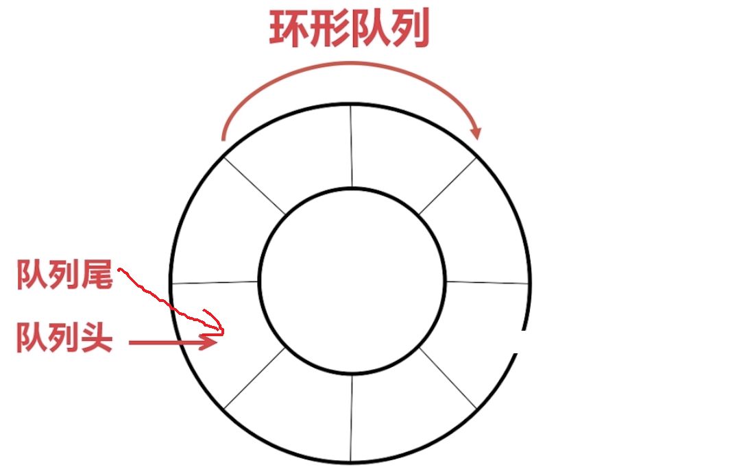 隊(duì)列的介紹和利用環(huán)形隊(duì)列實(shí)現(xiàn)STM32進(jìn)階之串口環(huán)形緩沖區(qū)的概述