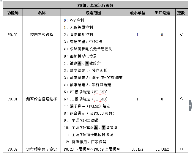 VFD-V变频器功能参数表NEW的详细中文资料概述