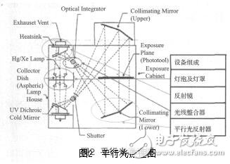 平行光曝光機工作原理是什么？有什么用途？